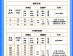 国内5G商用套餐正式上市，按上网速度定价，低价低速高价高速