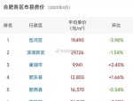 合肥房价飙升：高新区高端房源密集，购房者关注区域潜力分析
