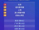 2022自然指数科研城市百强：济南青岛上榜，济南排名提升21位的背后