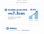 华南城年报告显示前三季度强劲增长，持续性收入达24.119亿港元