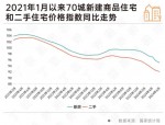 2017年3月中国房价上涨城市数量增加，一线城市房价走势分化