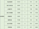 滨湖二手房市场最新动态：世纪城小区成交价突破3万/㎡，大户型成交单价超3万