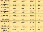 合肥上半年商业房地产市场销量惨淡，商铺投资遇冷原因分析