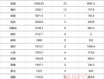 合肥GDP突破万亿大关，跻身全国二十强，成为安徽省经济发展领头羊