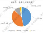 限购后肥西二手房现状：最高 1.8 万/㎡成交，新房、二手房倒挂明显