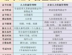 企业人力资源管理师：职业技能证书与市场需求的双重优势