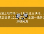 芜湖土地市场 1—3 月出让三块地，总成交金额 10.23 亿元，全国一线房企深耕芜湖