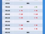 2021年4月20日今日油价最新调整资讯：国内油价连涨记录持续，第8次油价调整或再大涨