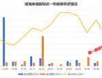 6 月合肥土拍计划出炉，20 宗地块共 1254.7295 亩上市拍卖，市区涉宅地块仅 1 宗