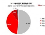 2016 年中国高净值人群海外置业高峰年：经济环境、用途及财富管理策略