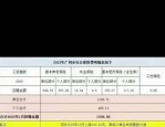 2023 年度社会保险缴费基数上下限调整及补差通知