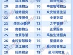 2019中国物业优秀品牌企业榜单发布：万科、绿城、融创、华润等知名开发商排名前列