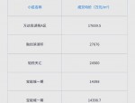 合肥政务区8月二手房销量下滑24.2% 成交总价却暴涨51.5% 滨湖高新数据对比