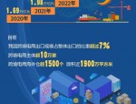 2021年中国跨境电商进出口规模创新高，外贸增长21.4%领先全球