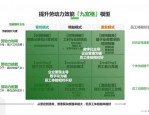 如何提高人效？从员工数量、质量和结构三方面入手