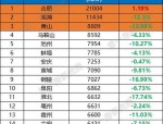 手握200万在合肥买不到房？阜阳房价低一万元，合肥一套房可在阜阳买三套