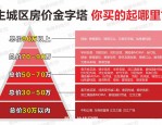 房价金字塔变化揭示区域格局趋势，你了解多少？
