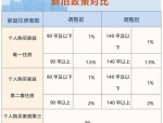 安徽契税新政2月22日实施：二手房已缴税未过户可申请退税享受优惠